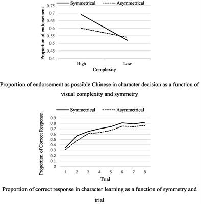 A longitudinal study on sensitivity to symmetry in writing and associations with early literacy abilities